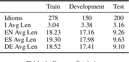 Figure 1 for CLIX: Cross-Lingual Explanations of Idiomatic Expressions
