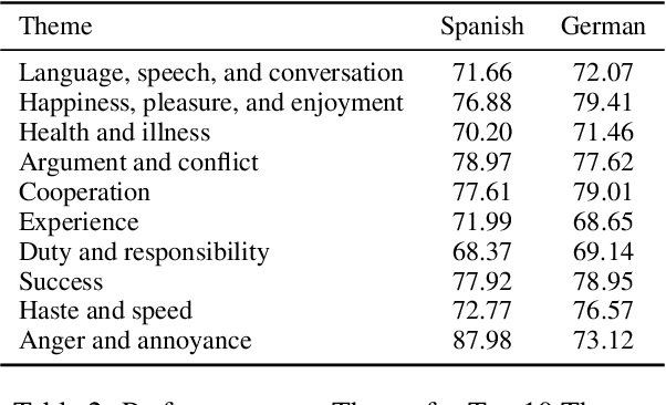 Figure 2 for CLIX: Cross-Lingual Explanations of Idiomatic Expressions