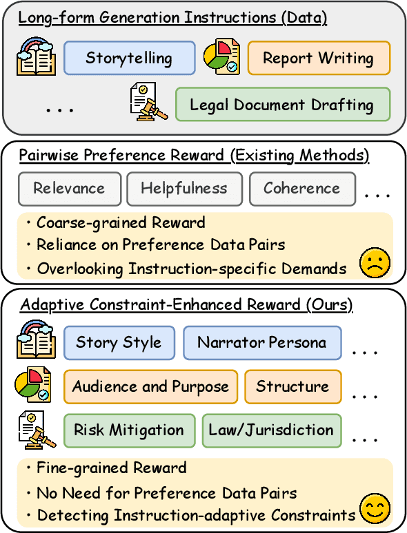 Figure 1 for ACE-RL: Adaptive Constraint-Enhanced Reward for Long-form Generation Reinforcement Learning
