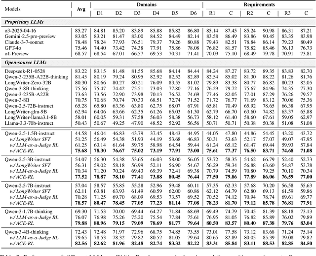 Figure 4 for ACE-RL: Adaptive Constraint-Enhanced Reward for Long-form Generation Reinforcement Learning
