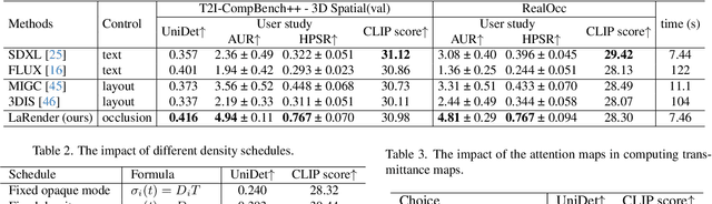 Figure 2 for LaRender: Training-Free Occlusion Control in Image Generation via Latent Rendering