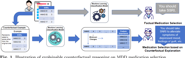 Figure 1 for Explainable Counterfactual Reasoning in Depression Medication Selection at Multi-Levels (Personalized and Population)