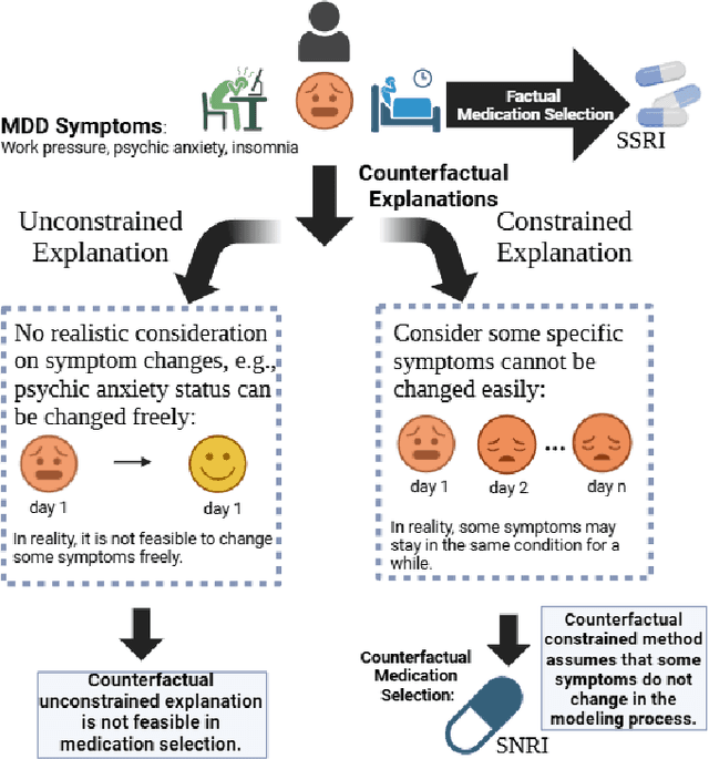 Figure 3 for Explainable Counterfactual Reasoning in Depression Medication Selection at Multi-Levels (Personalized and Population)