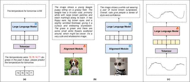 Figure 1 for How Can Large Language Models Understand Spatial-Temporal Data?
