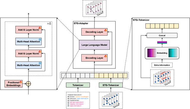 Figure 3 for How Can Large Language Models Understand Spatial-Temporal Data?