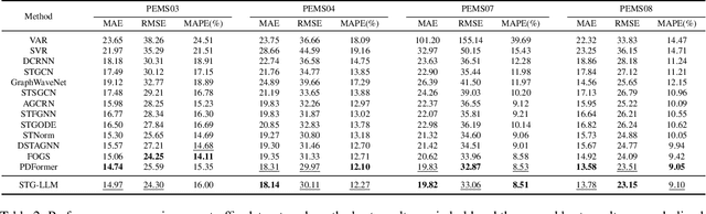 Figure 4 for How Can Large Language Models Understand Spatial-Temporal Data?