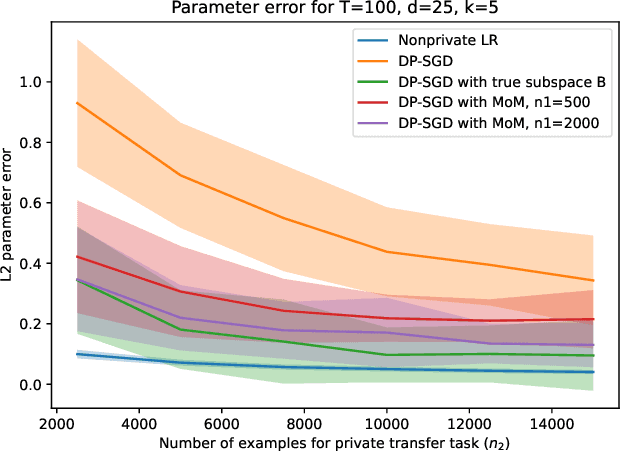 Figure 3 for Leveraging Public Representations for Private Transfer Learning