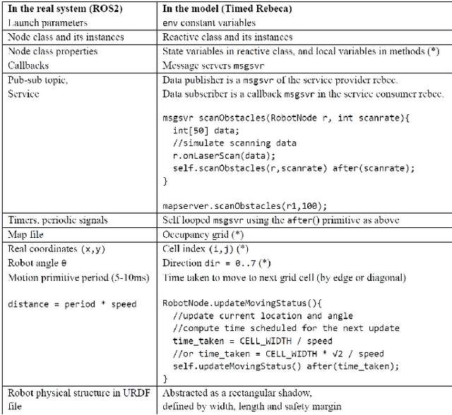 Figure 2 for Modelling and Model-Checking a ROS2 Multi-Robot System using Timed Rebeca