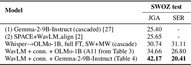 Figure 2 for Approaching Dialogue State Tracking via Aligning Speech Encoders and LLMs