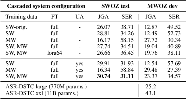 Figure 3 for Approaching Dialogue State Tracking via Aligning Speech Encoders and LLMs