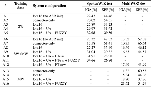 Figure 4 for Approaching Dialogue State Tracking via Aligning Speech Encoders and LLMs