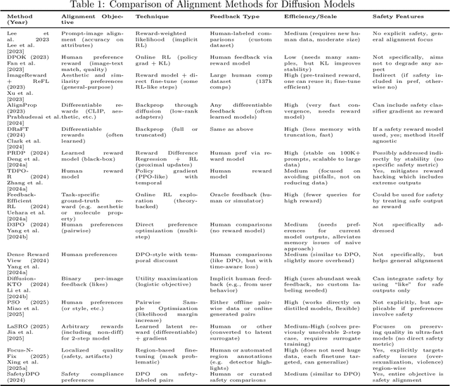 Figure 1 for Alignment and Safety of Diffusion Models via Reinforcement Learning and Reward Modeling: A Survey