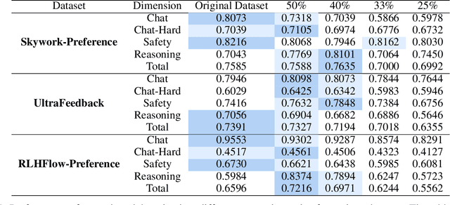 Figure 2 for Shallow Preference Signals: Large Language Model Aligns Even Better with Truncated Data?