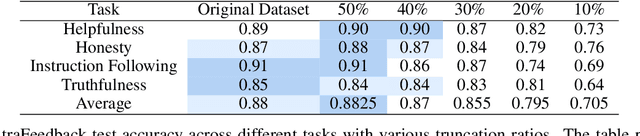 Figure 3 for Shallow Preference Signals: Large Language Model Aligns Even Better with Truncated Data?