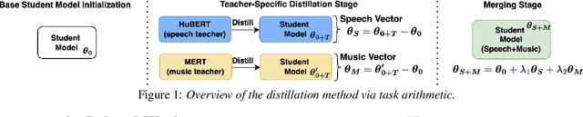 Figure 1 for Distilling a speech and music encoder with task arithmetic