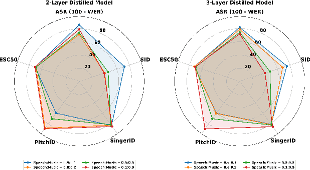 Figure 4 for Distilling a speech and music encoder with task arithmetic