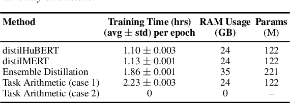 Figure 3 for Distilling a speech and music encoder with task arithmetic