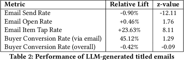 Figure 3 for Using item recommendations and LLMs in marketing email titles