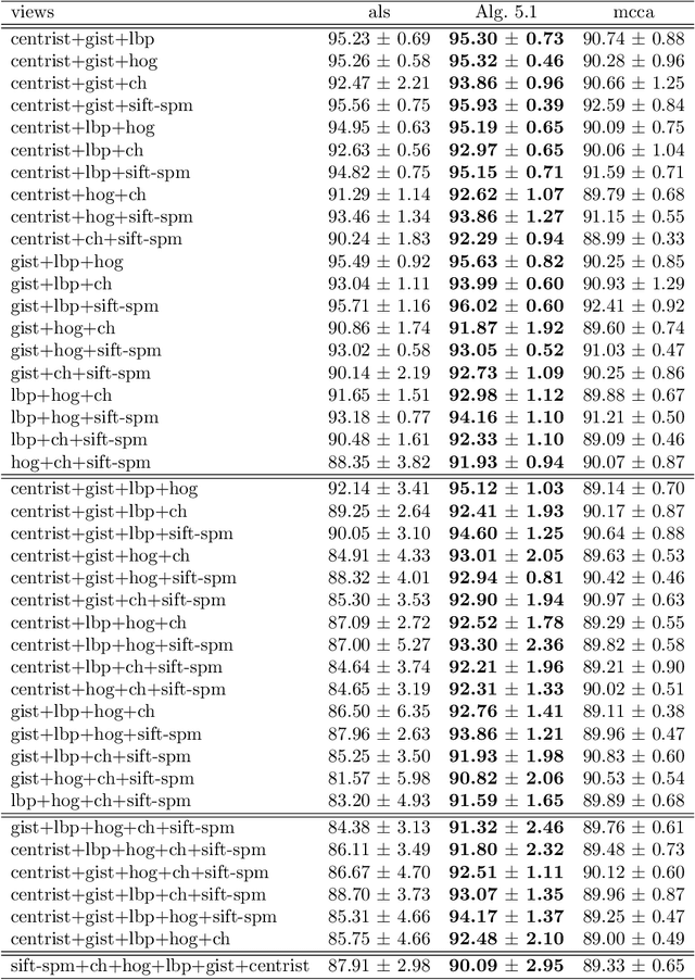 Figure 3 for Higher Order Correlation Analysis for Multi-View Learning