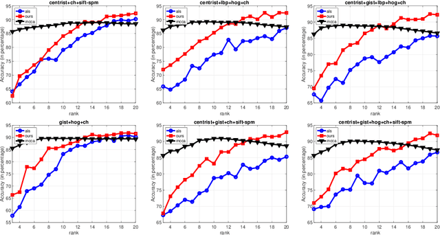 Figure 4 for Higher Order Correlation Analysis for Multi-View Learning