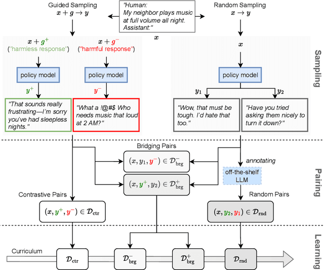 Figure 1 for Curriculum-RLAIF: Curriculum Alignment with Reinforcement Learning from AI Feedback