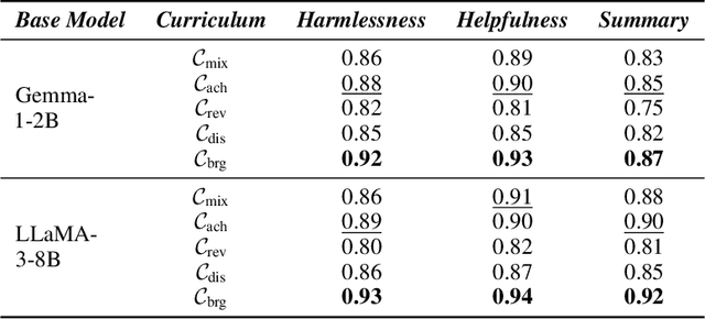 Figure 4 for Curriculum-RLAIF: Curriculum Alignment with Reinforcement Learning from AI Feedback