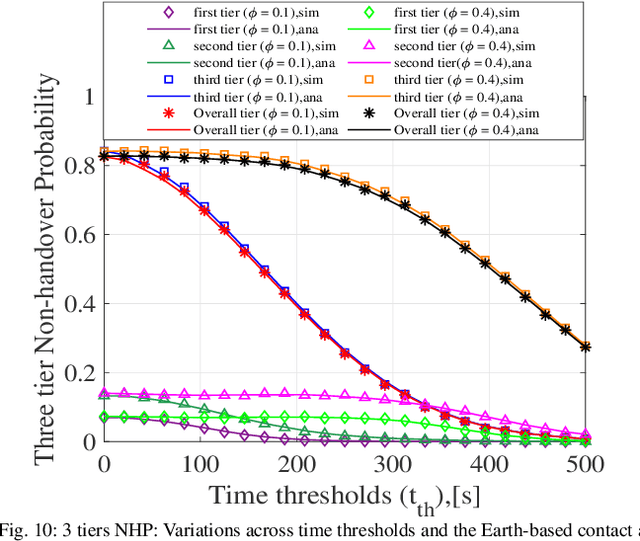 Figure 2 for Enriched K-Tier Heterogeneous Satellite Networks Model with User Association Policies