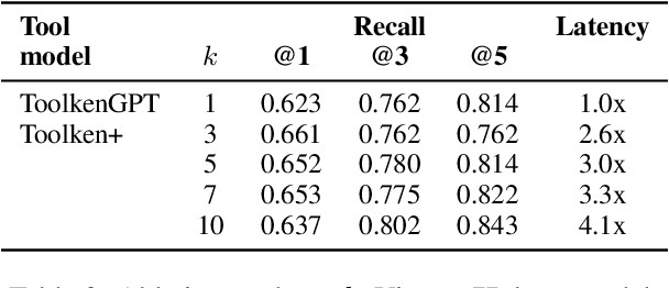 Figure 4 for Toolken+: Improving LLM Tool Usage with Reranking and a Reject Option
