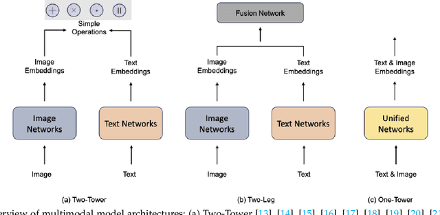 Figure 1 for Multimodal Alignment and Fusion: A Survey