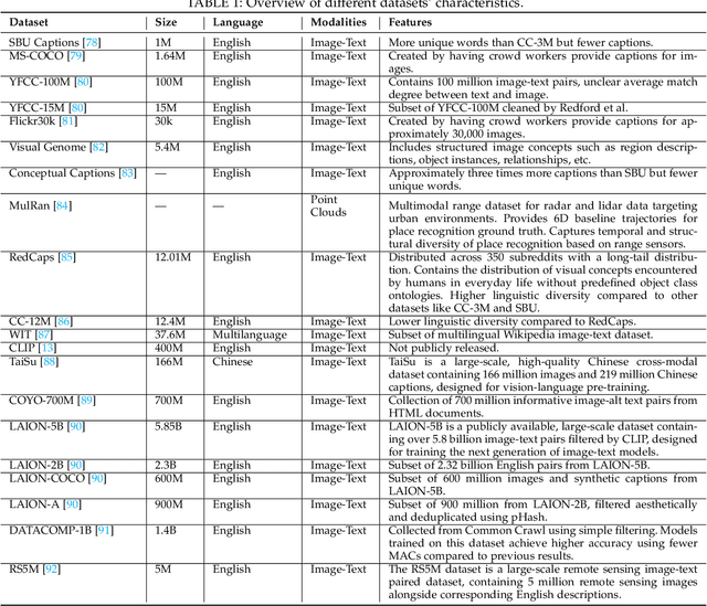 Figure 2 for Multimodal Alignment and Fusion: A Survey