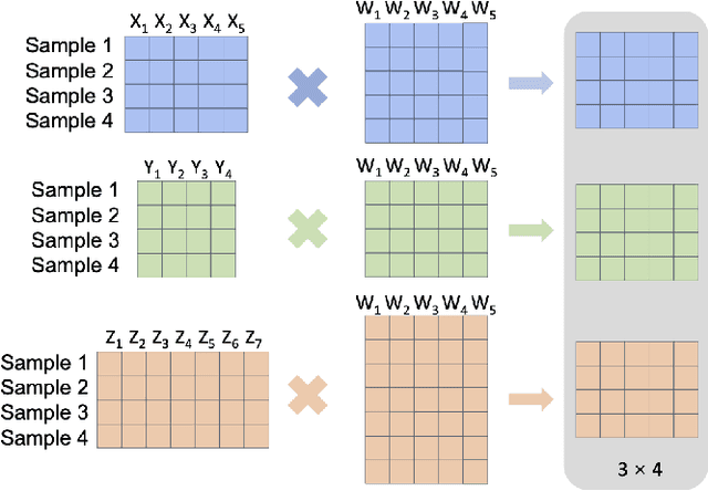 Figure 3 for Multimodal Alignment and Fusion: A Survey