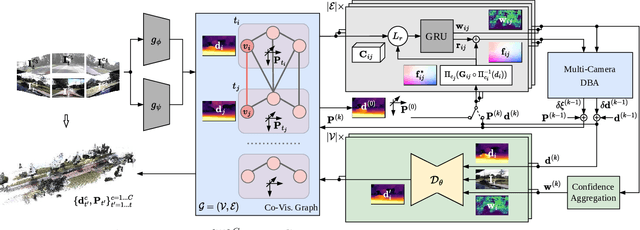 Figure 3 for R3D3: Dense 3D Reconstruction of Dynamic Scenes from Multiple Cameras