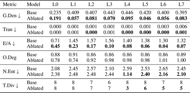 Figure 4 for Self-Ablating Transformers: More Interpretability, Less Sparsity