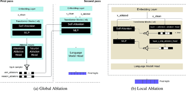 Figure 1 for Self-Ablating Transformers: More Interpretability, Less Sparsity