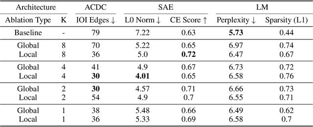 Figure 2 for Self-Ablating Transformers: More Interpretability, Less Sparsity