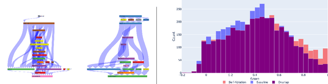 Figure 3 for Self-Ablating Transformers: More Interpretability, Less Sparsity