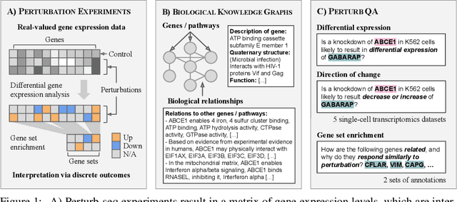 Figure 1 for Contextualizing biological perturbation experiments through language