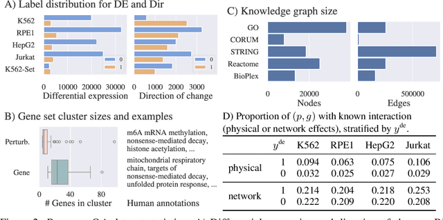 Figure 3 for Contextualizing biological perturbation experiments through language