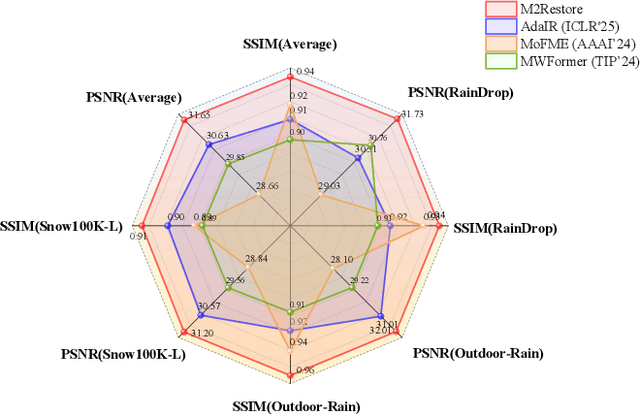 Figure 1 for M2Restore: Mixture-of-Experts-based Mamba-CNN Fusion Framework for All-in-One Image Restoration