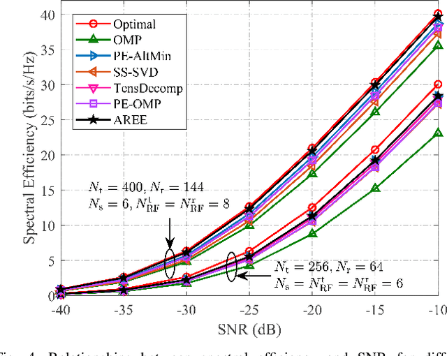 Figure 4 for AREE-Based Decoupled Design of Hybrid Beamformers in mmWave XL-MIMO Systems