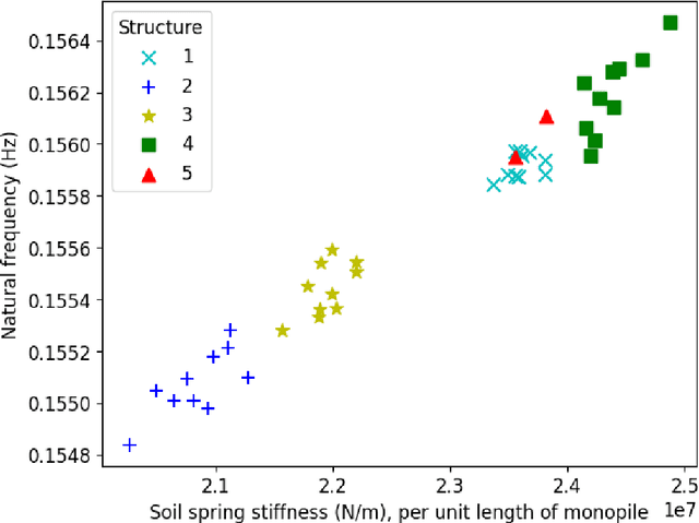 Figure 3 for Anomaly Detection in Offshore Wind Turbine Structures using Hierarchical Bayesian Modelling
