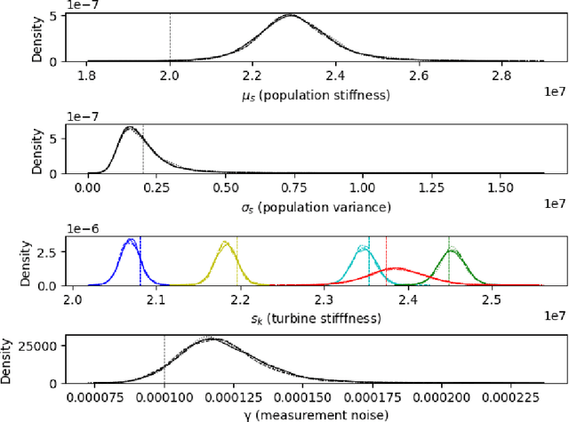 Figure 4 for Anomaly Detection in Offshore Wind Turbine Structures using Hierarchical Bayesian Modelling