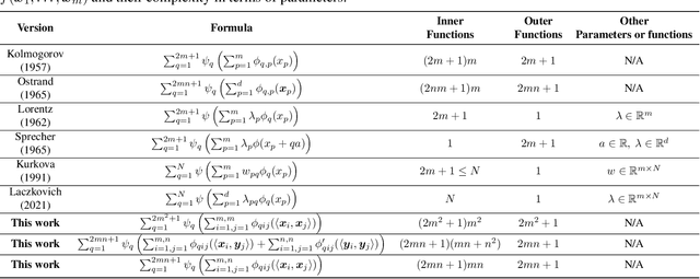 Figure 1 for Geometric Kolmogorov-Arnold Superposition Theorem