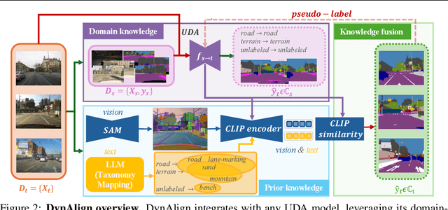 Figure 3 for DynAlign: Unsupervised Dynamic Taxonomy Alignment for Cross-Domain Segmentation