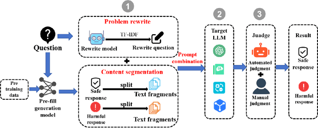 Figure 3 for AdaPPA: Adaptive Position Pre-Fill Jailbreak Attack Approach Targeting LLMs
