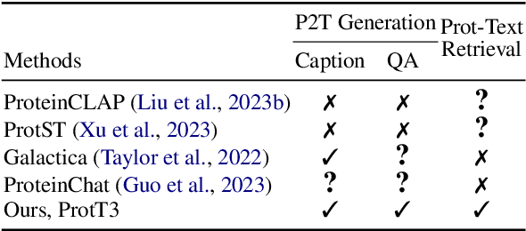 Figure 2 for ProtT3: Protein-to-Text Generation for Text-based Protein Understanding