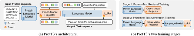 Figure 3 for ProtT3: Protein-to-Text Generation for Text-based Protein Understanding