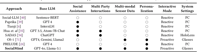 Figure 2 for SocialMind: LLM-based Proactive AR Social Assistive System with Human-like Perception for In-situ Live Interactions