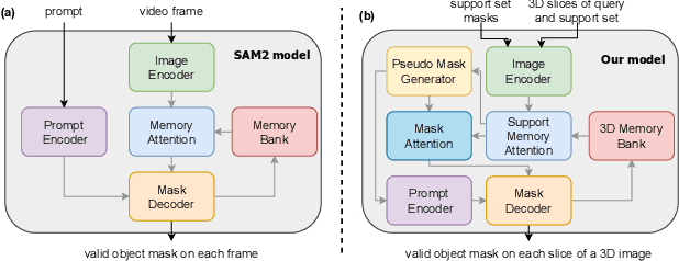 Figure 1 for SAM2-SGP: Enhancing SAM2 for Medical Image Segmentation via Support-Set Guided Prompting