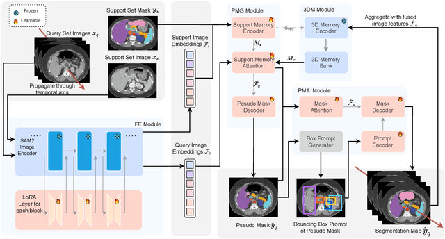Figure 3 for SAM2-SGP: Enhancing SAM2 for Medical Image Segmentation via Support-Set Guided Prompting